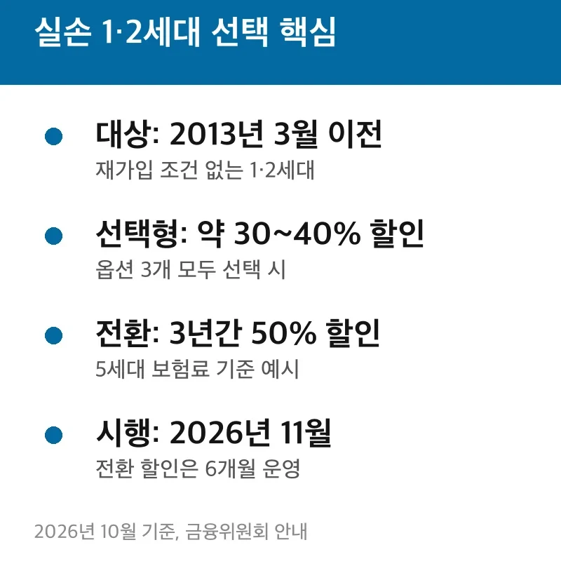 실손 1·2세대 선택 핵심