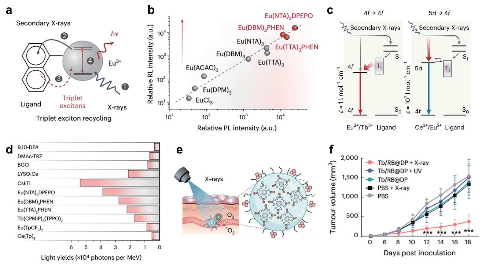 Ultrabright scintillators via triplet exciton recycling in organolanthanide systems