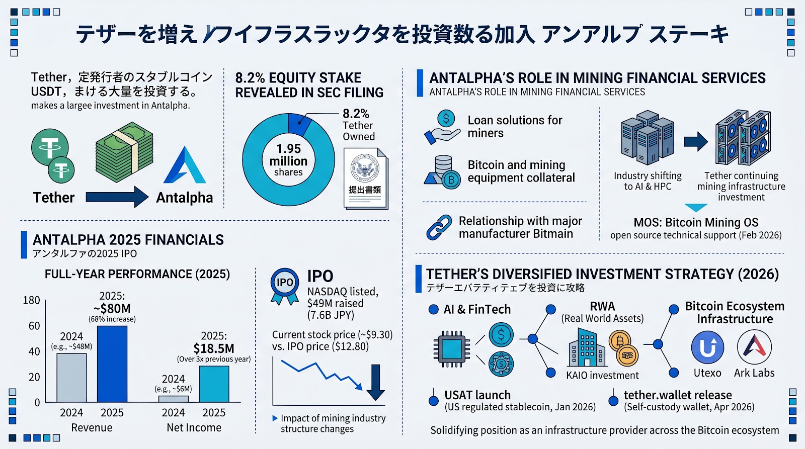 Tether、マイニング金融Antalphaへの出資が判明。インフラ投資を加速