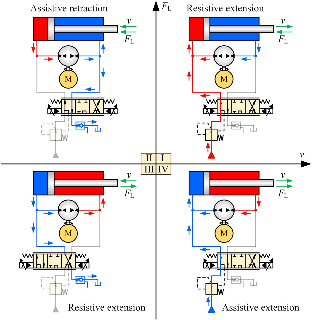Performance Analysis of Open–Closed Circuit Integrated Pump-Valve Collaborative Drive Multi-Actuator System