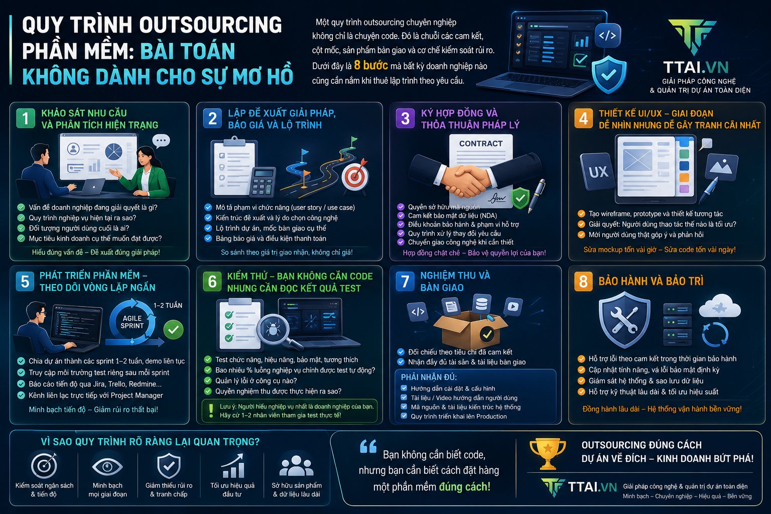 Quy trình outsourcing phần mềm cho doanh nghiệp: Từ ý tưởng đến bàn giao – Checklist dành cho người không rành code