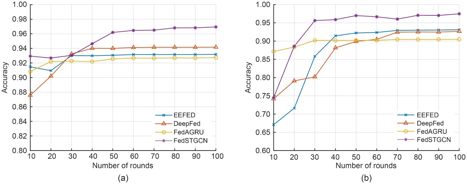 FedSTGCN: a novel federated spatiotemporal graph learning-based network intrusion detection method for the Internet of Things