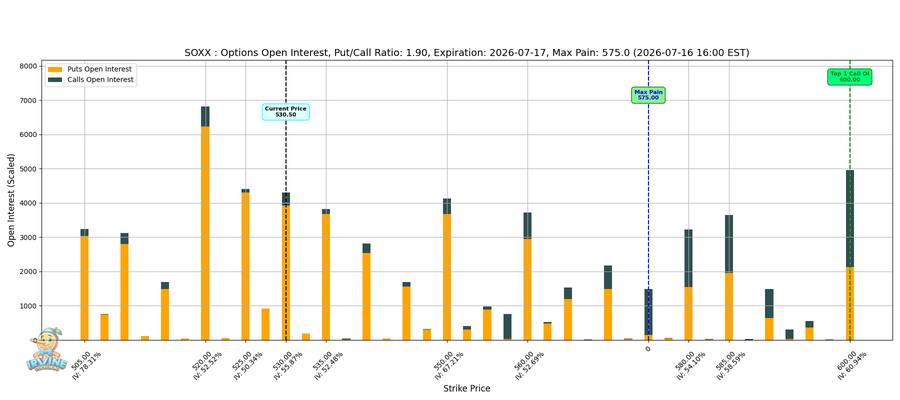 SOXX Options