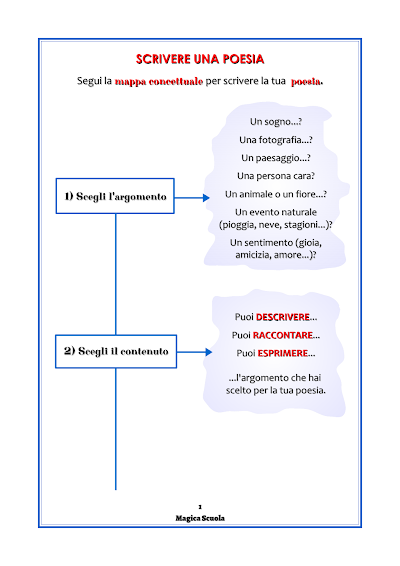 Anteprima della prima pagina: Scrivere una poesia - mappa concettuale