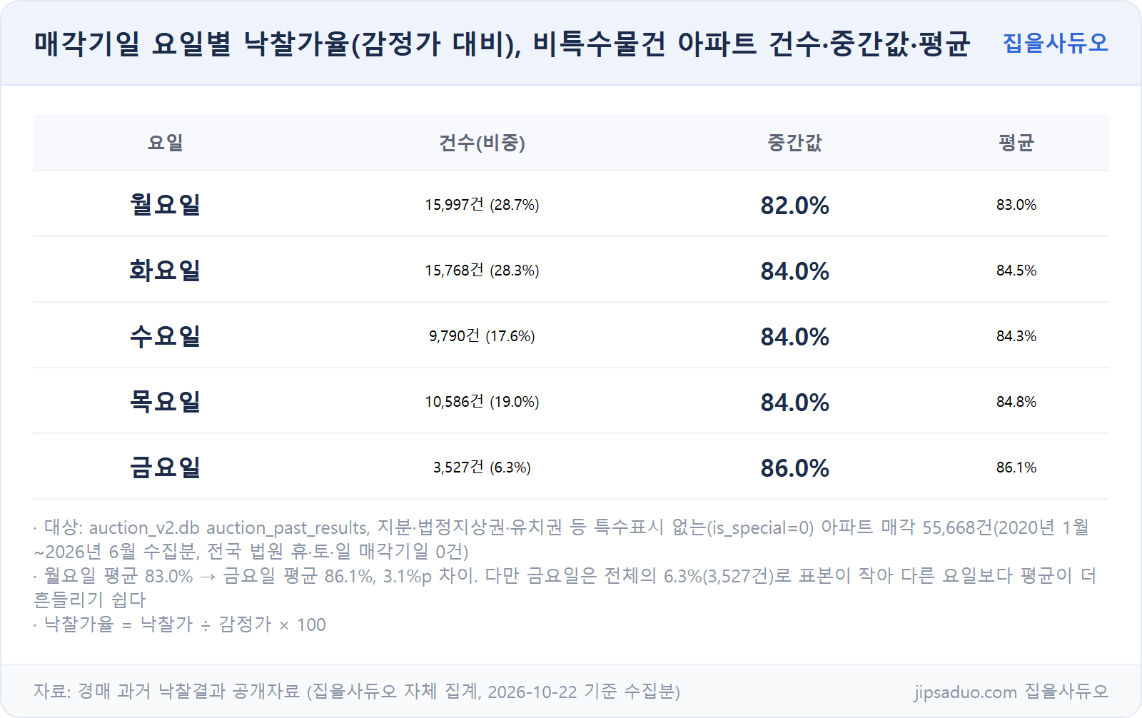 매각기일 요일별 낙찰가율 건수·중간값·평균