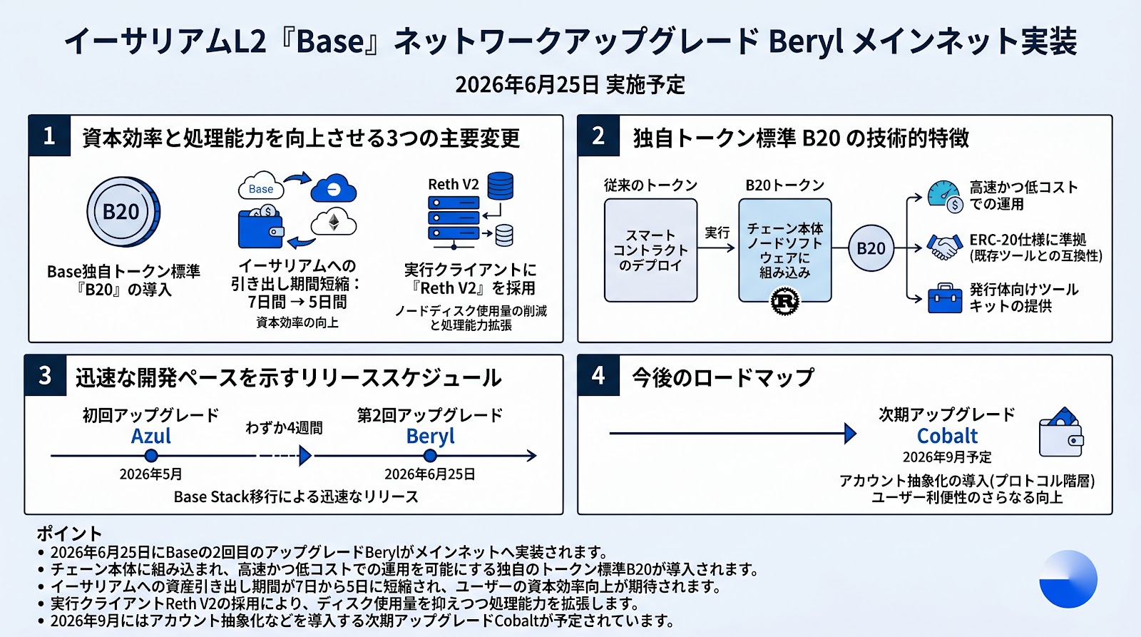 イーサリアムL2のBase、ネットワークアップグレードBerylを6月25日にメインネット実装へ