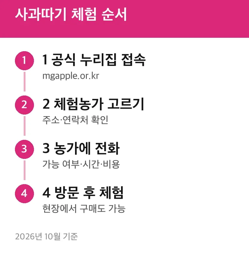사과따기 체험 순서