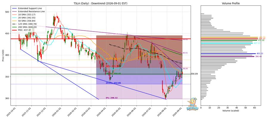 TSLA Daily