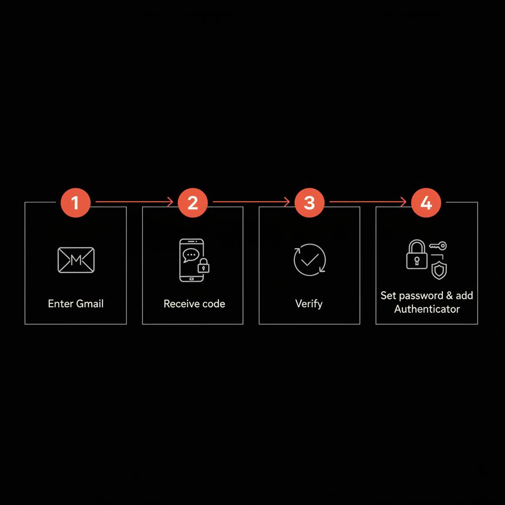 Minimal vector infographic showing steps to use Gmail for Microsoft account: enter Gmail, receive code, verify, set password and add authenticator on black background
