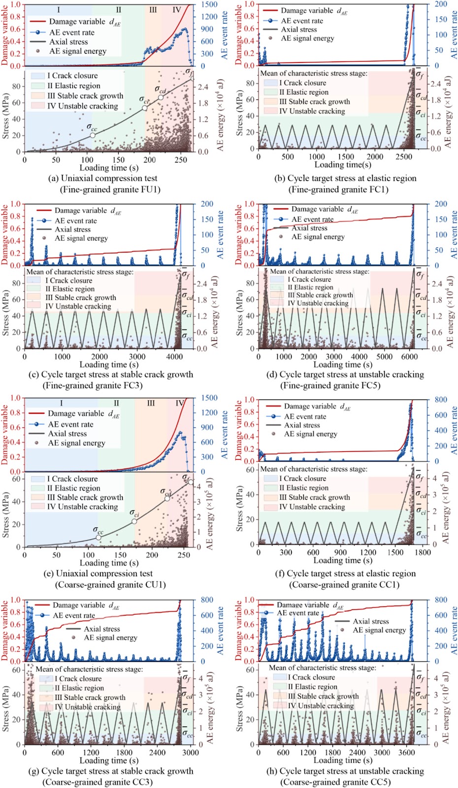 Estimation of characteristic stresses in granite through acoustic emission monitoring of microcrack fracture mode evolution