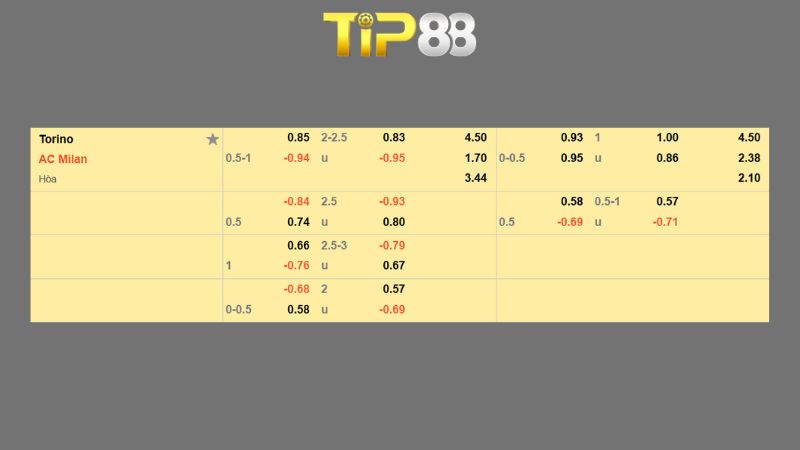 Bảng kèo Torino vs AC Milan