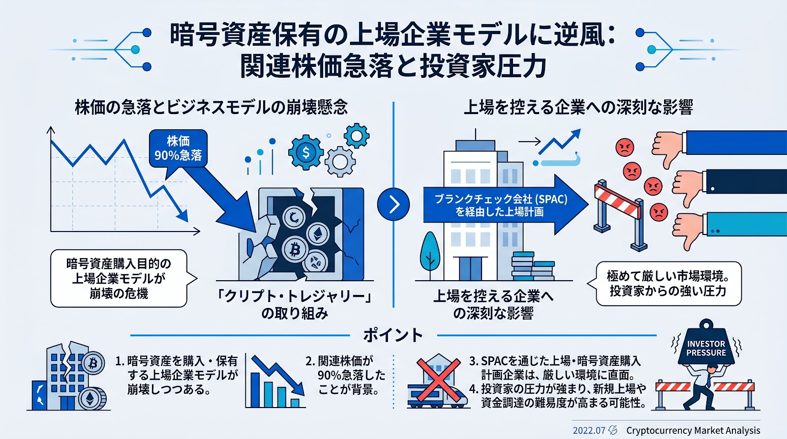 暗号資産を保有する上場企業モデルに逆風、関連株価の急落で投資家からの圧力が強まる