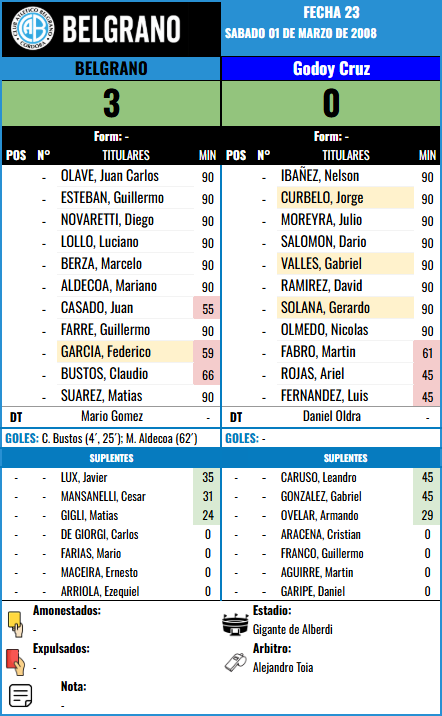 Formación Fecha 23 - Godoy Cruz vs Godoy Cruz