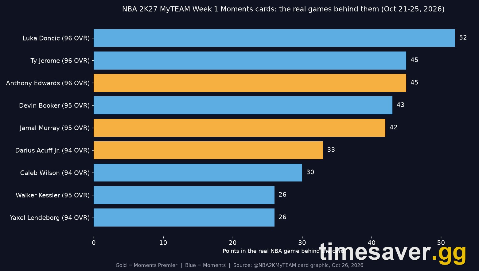 Chart of the real-game points behind each NBA 2K27 Week 1 Moments card