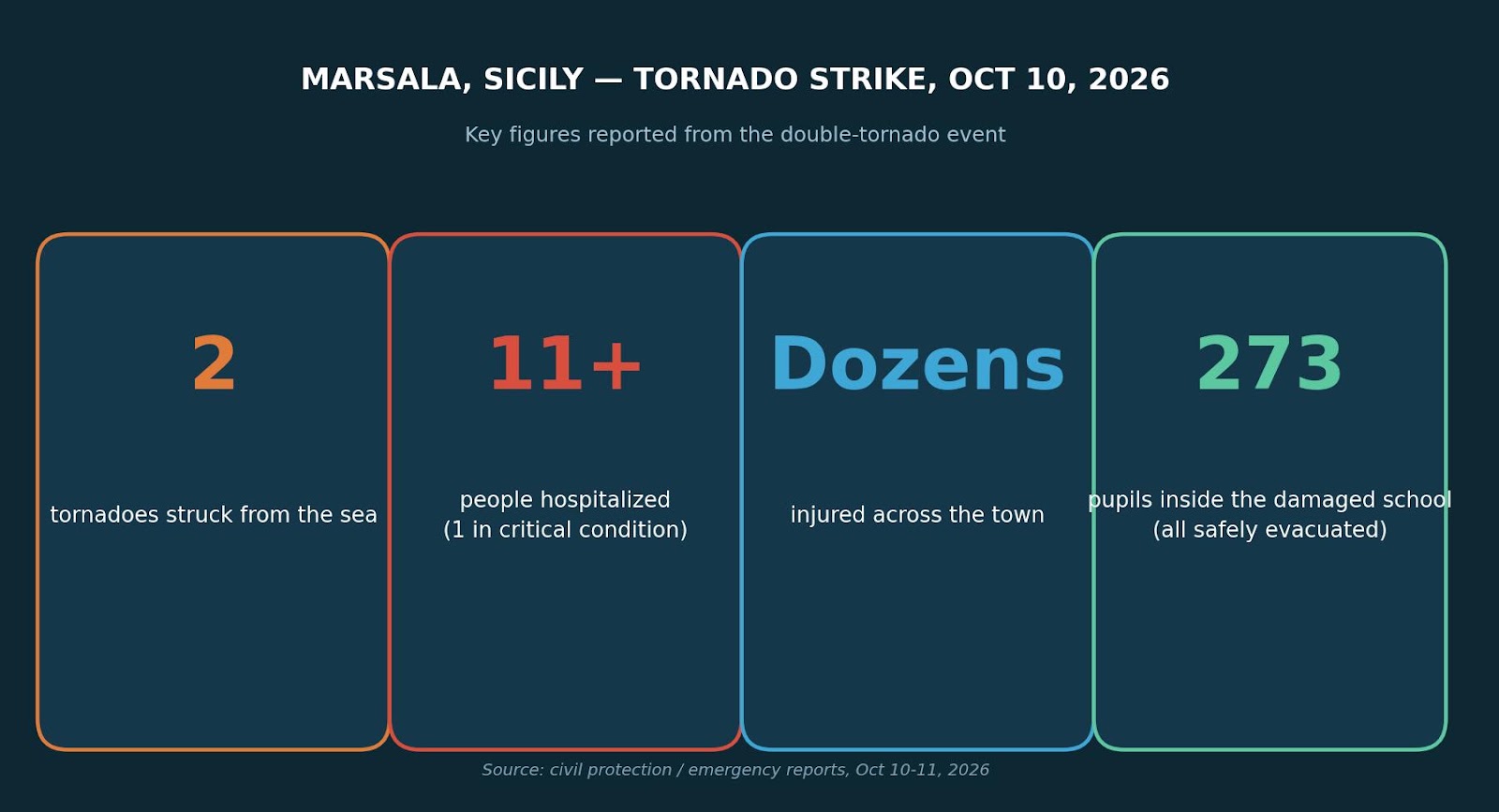 Stat panel: 2 tornadoes, 11+ hospitalized, dozens injured, 273 pupils evacuated in the October 10, 2026 Marsala tornado event.