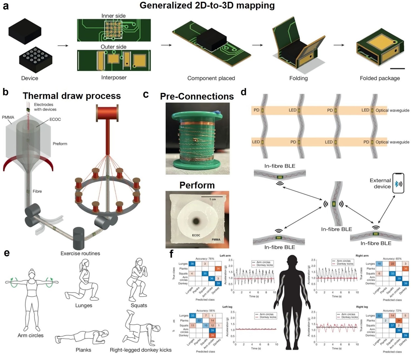 Fibre Computer Enables More Accurate Recognition of Human Activity