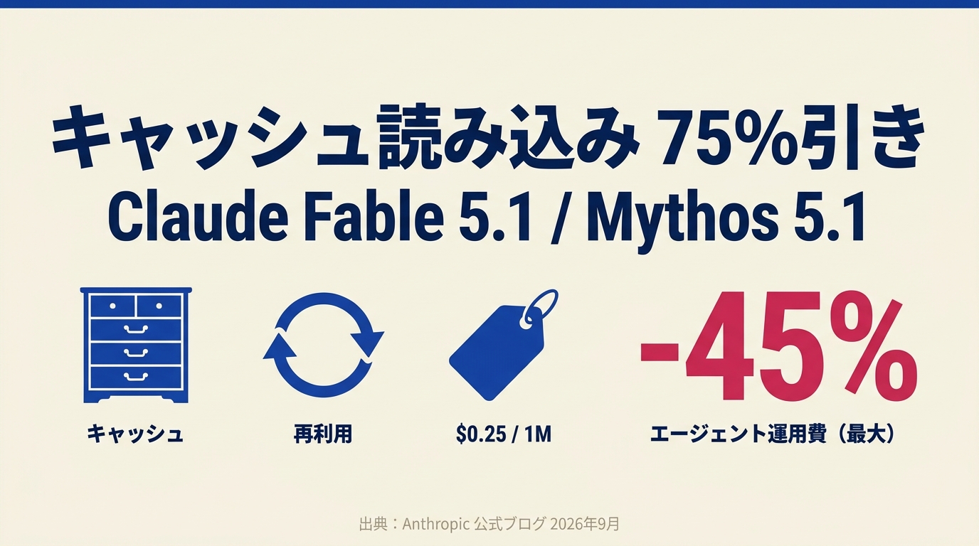 値下げしたのは「思い出す料金」だった — Anthropic、Claude Fable 5.1／Mythos 5.1を公開。キャッシュ読み込み75%引きでエージェント運用費が最大45%減