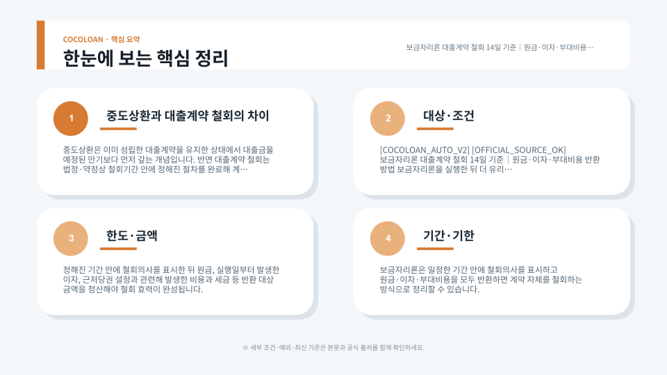 보금자리론 대출계약 철회 절차와 14일 기한을 설명하는 주택금융 절차 이미지