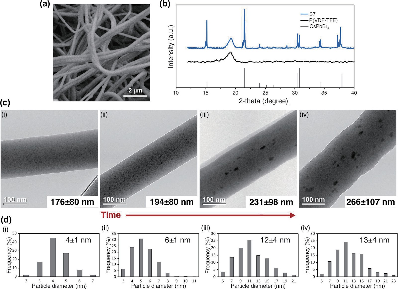 In situ synthesis and stabilization of perovskite quantum dots in electrospinned fibers