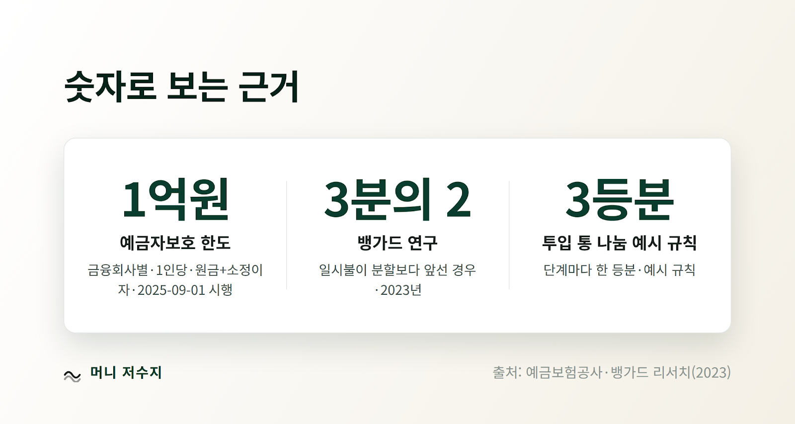 숫자로 보는 근거: 예금자보호 한도 1억원, 뱅가드 연구 3분의 2, 투입 통 나눔 예시 규칙 3등분