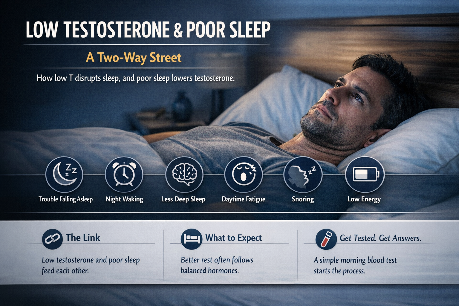 Low Testosterone and Poor Sleep: What's the Link?