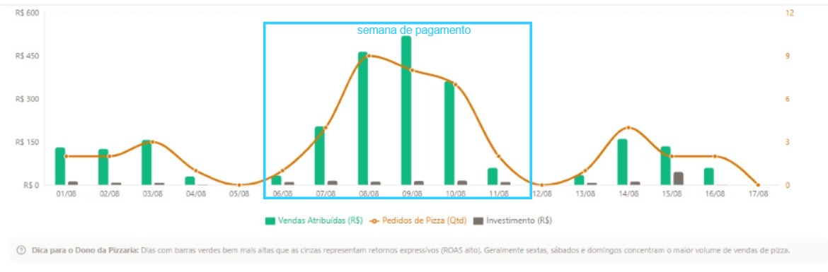 Acompanhamento real de indicadores de tráfego
