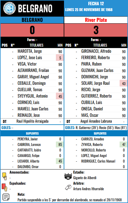 Formación Fecha 12 - River Plate vs River Plate