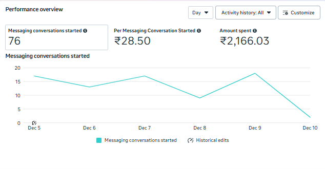 Meta Campaign Results 1