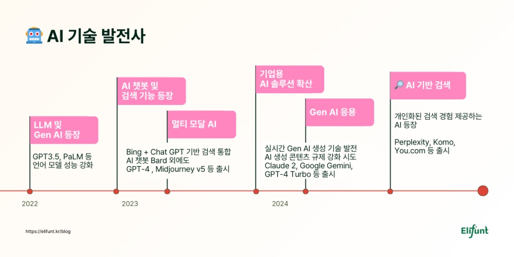 AI 기술 발전 타임라인 이미지
