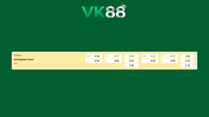Bảng kèo Fulham vs Nottingham Forest 03h00 ngày 23/12/2025