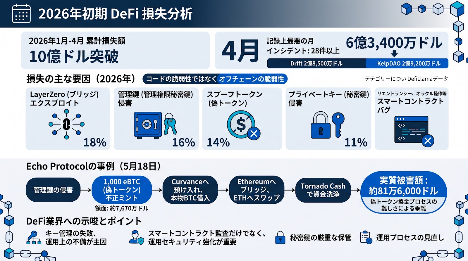 2026年初期のDeFi損失額が10億ドルを突破 キー管理と運用体制の課題が浮き彫りに