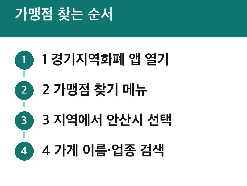 가맹점 찾는 순서