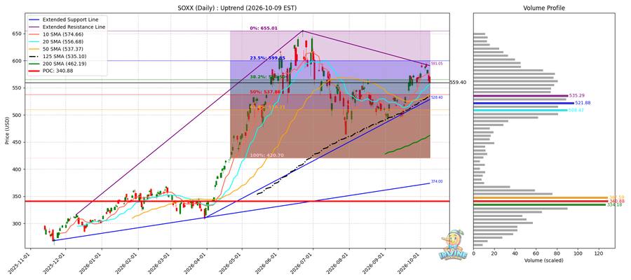 SOXX Daily