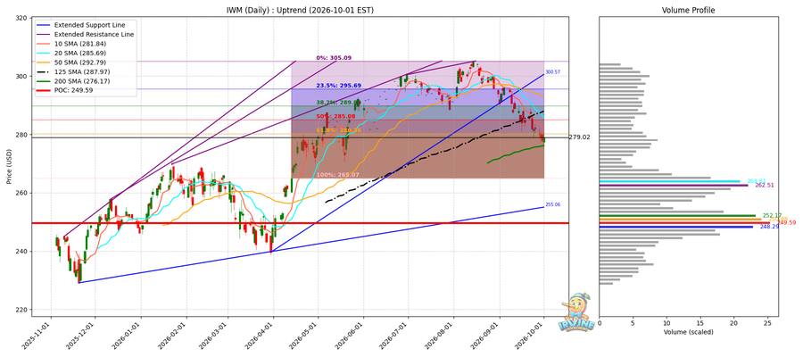 IWM Daily