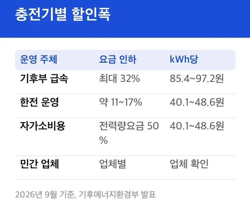 충전기별 할인폭