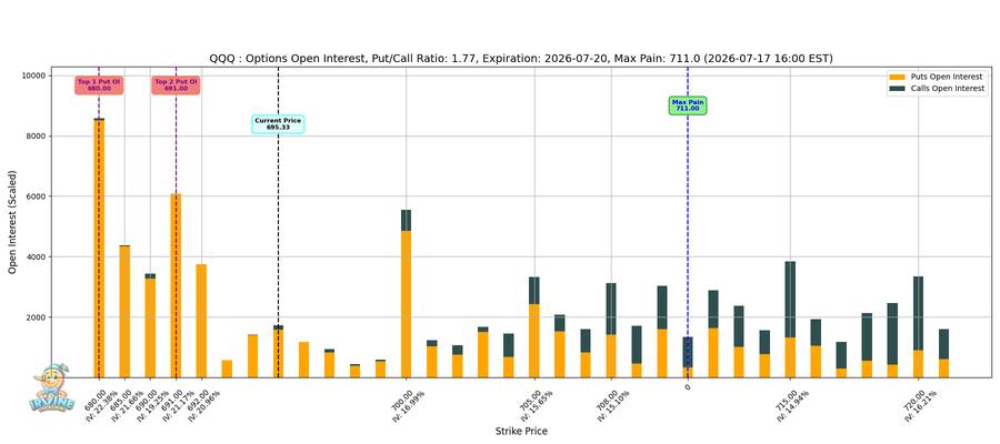 QQQ Options