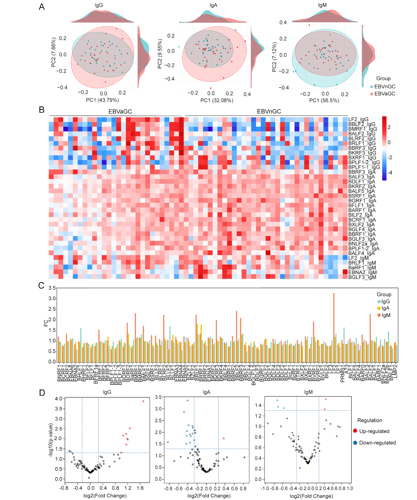 Discovery and Validation of Biomarkers for Epstein-Barr Virus Associated Gastric Cancer