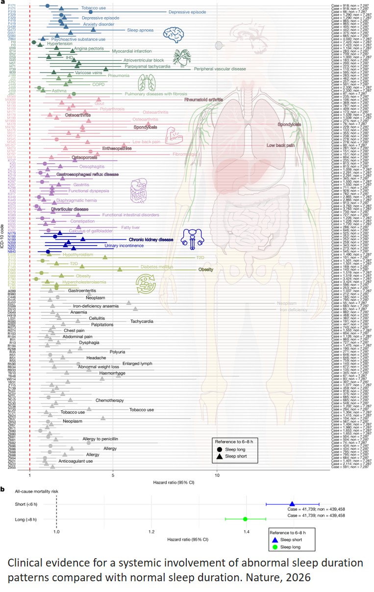 Sleep duration is associated with biological aging