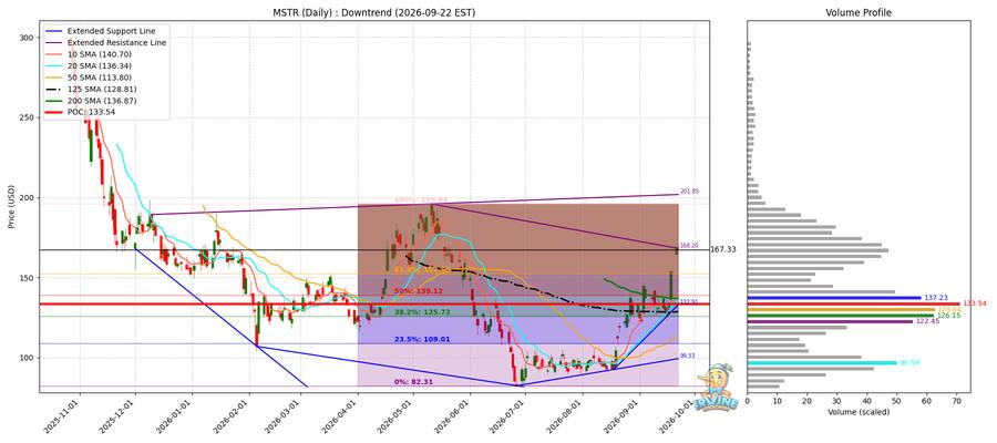 MSTR Daily