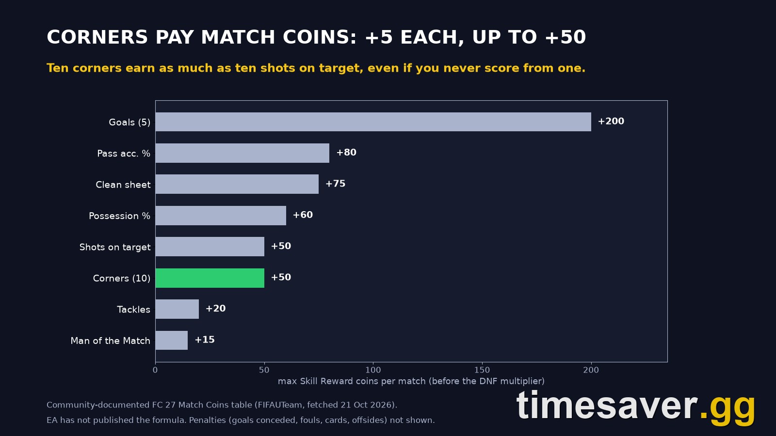 FC 27 match coins skill rewards: goals up to +200, pass accuracy +80, clean sheet +75, possession +60, shots on target +50, corners +50, tackles +20, Man of the Match +15