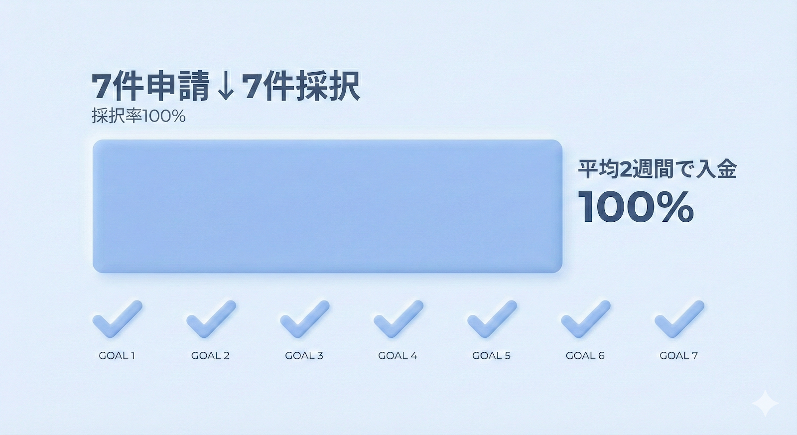 実績:7件100%採択