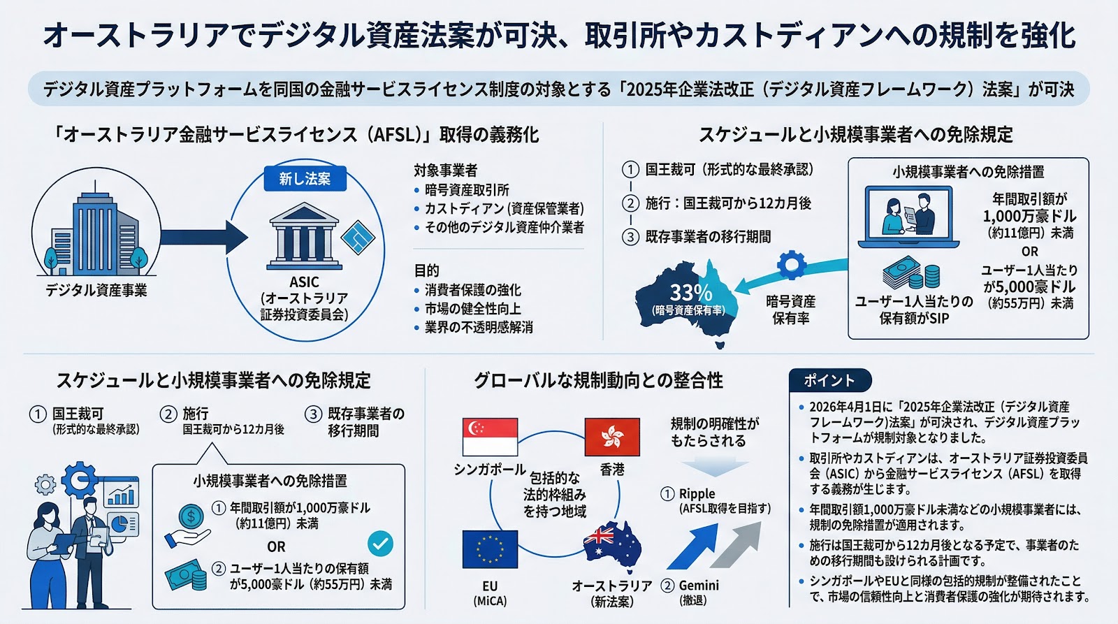 オーストラリアでデジタル資産法案が可決、取引所やカストディアンへの規制を強化