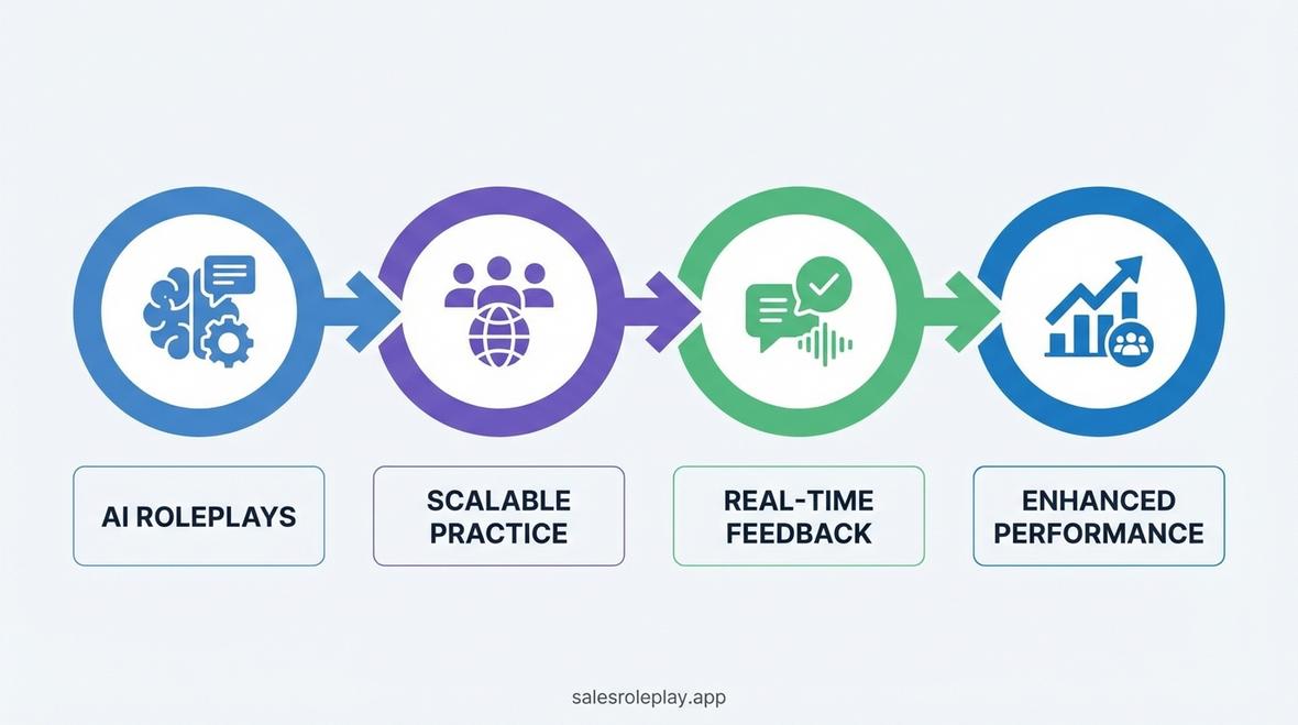 best ai roleplays for enhancing team training