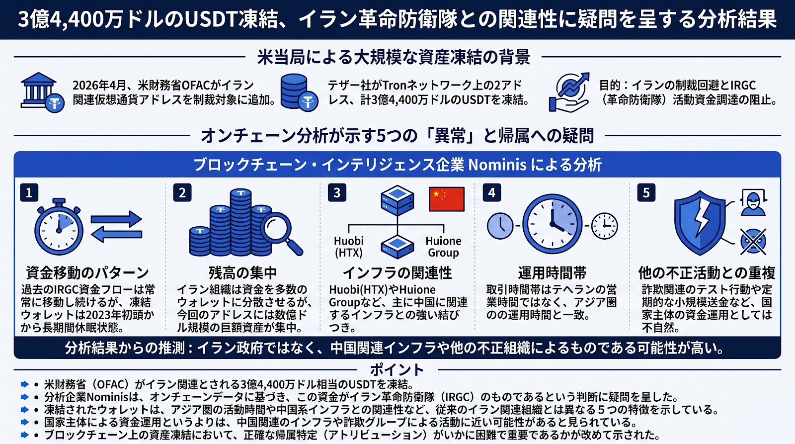 3億4,400万ドルのUSDT凍結、イラン革命防衛隊との関連性に疑問を呈する分析結果