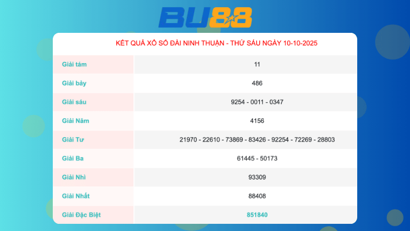 Kết quả xổ số Ninh Thuận ngày 10/10/2025