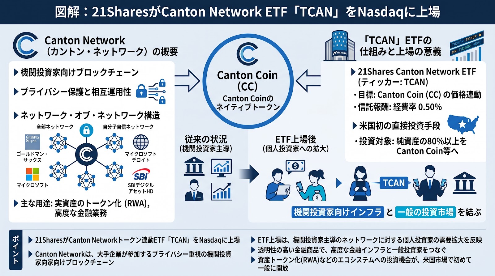 21SharesがCanton NetworkのETF「TCAN」をNasdaqに上場