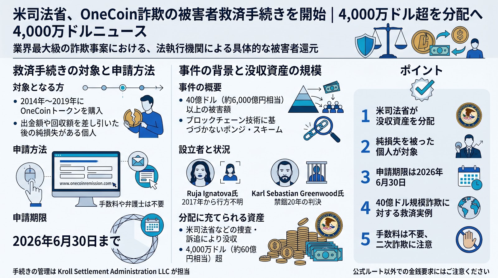 米司法省、OneCoin詐欺の被害者救済手続きを開始 4,000万ドル超を分配へ