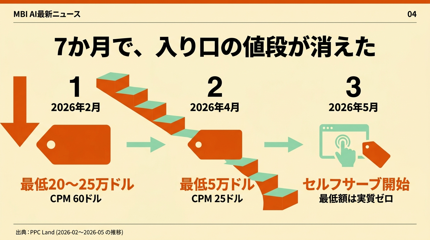 7か月で、入り口の値段が消えた
