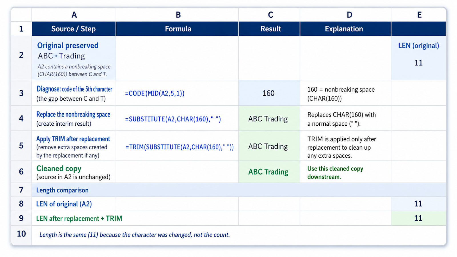 Excel cleanup example removing hidden characters while preserving legitimate visible text