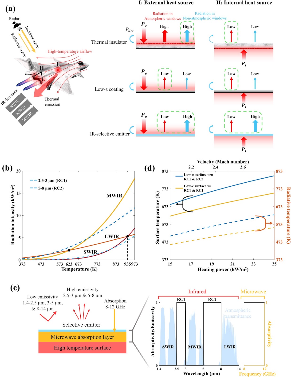 High-Temperature Stealth Across Multi-Infrared and Microwave Bands with Efficient Radiative Thermal Management